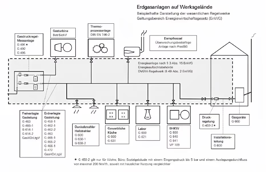 Industrielle Gasrohrnetzüberprüfung durch Energieversorgungs-Service